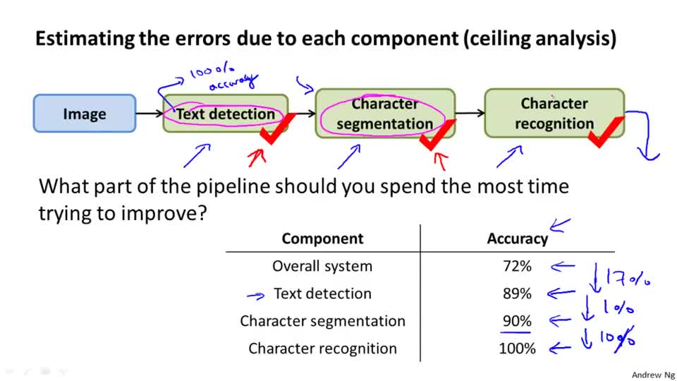 04_ceiling analysis what part of the pipeline to work on next